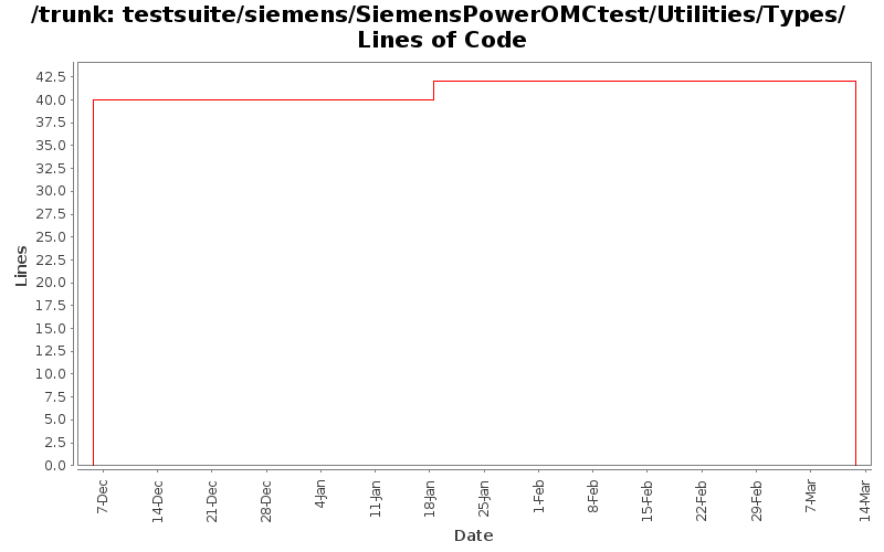 testsuite/siemens/SiemensPowerOMCtest/Utilities/Types/ Lines of Code