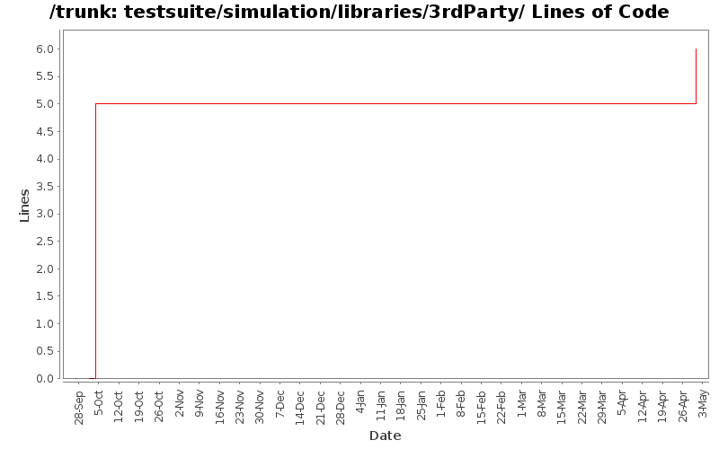 testsuite/simulation/libraries/3rdParty/ Lines of Code