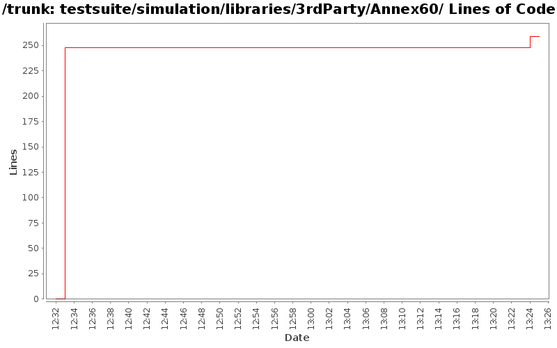 testsuite/simulation/libraries/3rdParty/Annex60/ Lines of Code