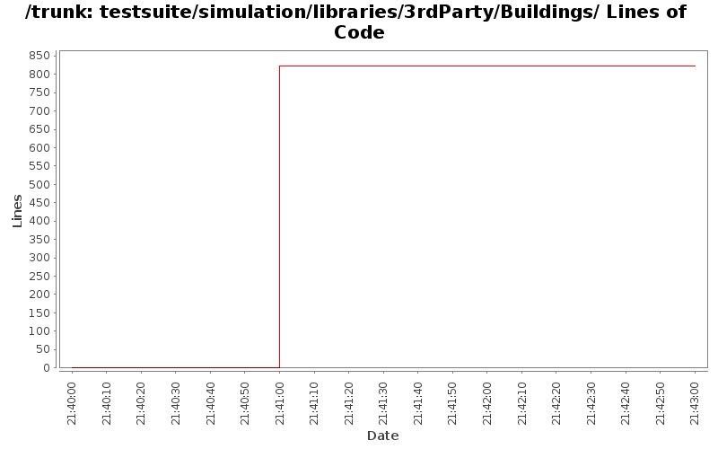 testsuite/simulation/libraries/3rdParty/Buildings/ Lines of Code