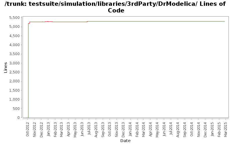 testsuite/simulation/libraries/3rdParty/DrModelica/ Lines of Code