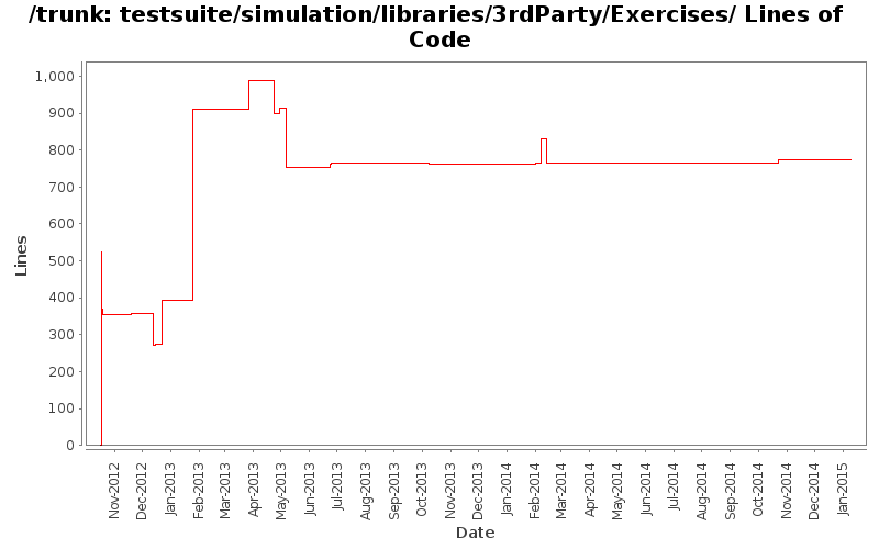 testsuite/simulation/libraries/3rdParty/Exercises/ Lines of Code