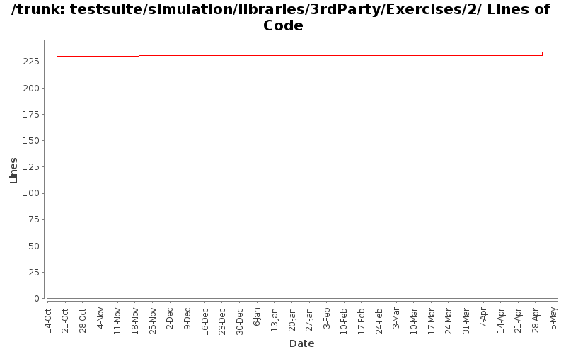 testsuite/simulation/libraries/3rdParty/Exercises/2/ Lines of Code