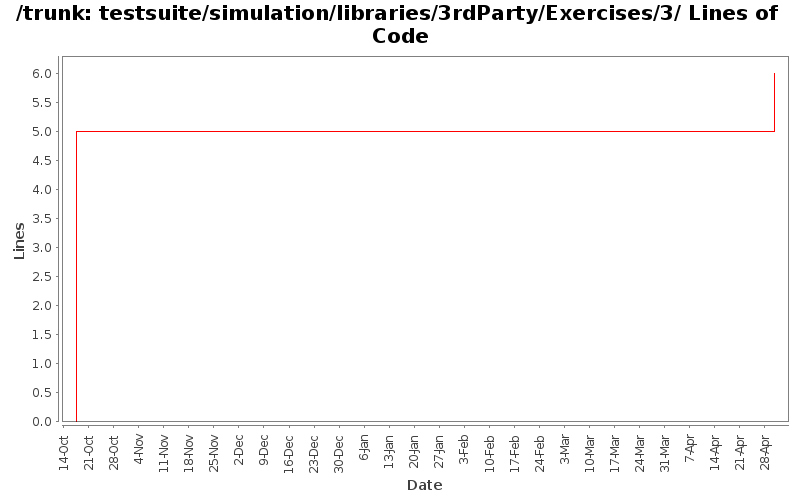 testsuite/simulation/libraries/3rdParty/Exercises/3/ Lines of Code