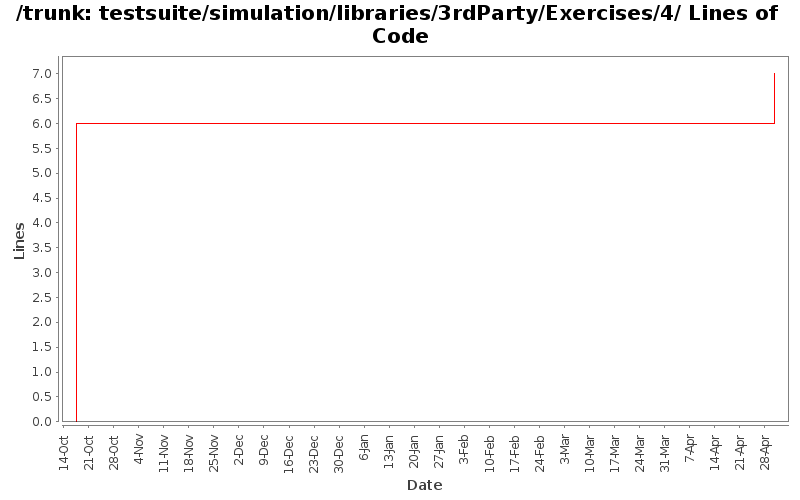 testsuite/simulation/libraries/3rdParty/Exercises/4/ Lines of Code