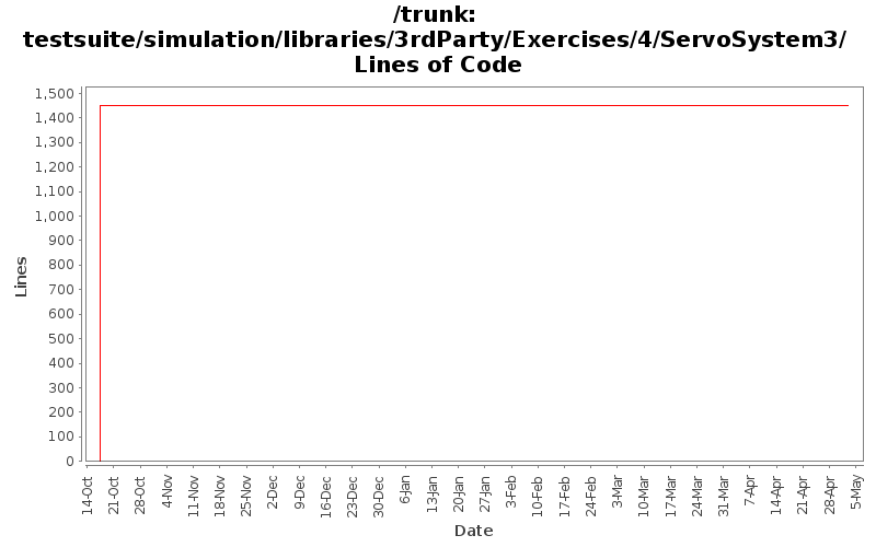 testsuite/simulation/libraries/3rdParty/Exercises/4/ServoSystem3/ Lines of Code