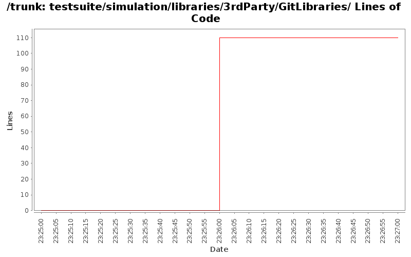 testsuite/simulation/libraries/3rdParty/GitLibraries/ Lines of Code