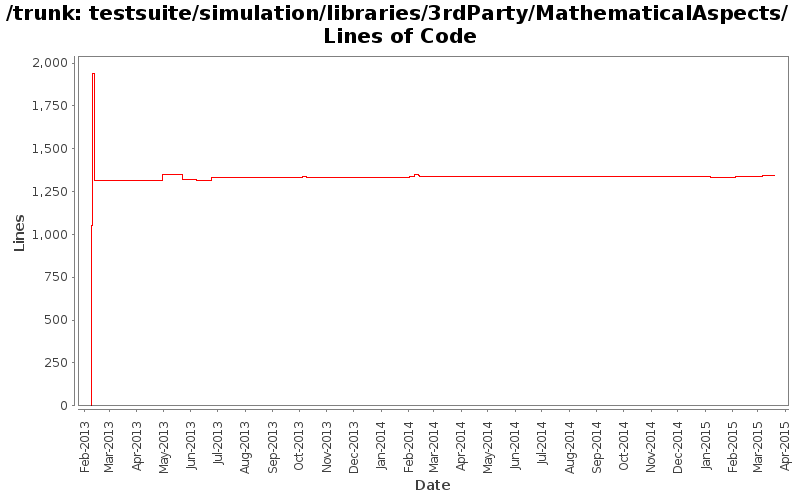 testsuite/simulation/libraries/3rdParty/MathematicalAspects/ Lines of Code
