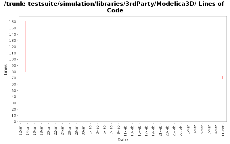 testsuite/simulation/libraries/3rdParty/Modelica3D/ Lines of Code