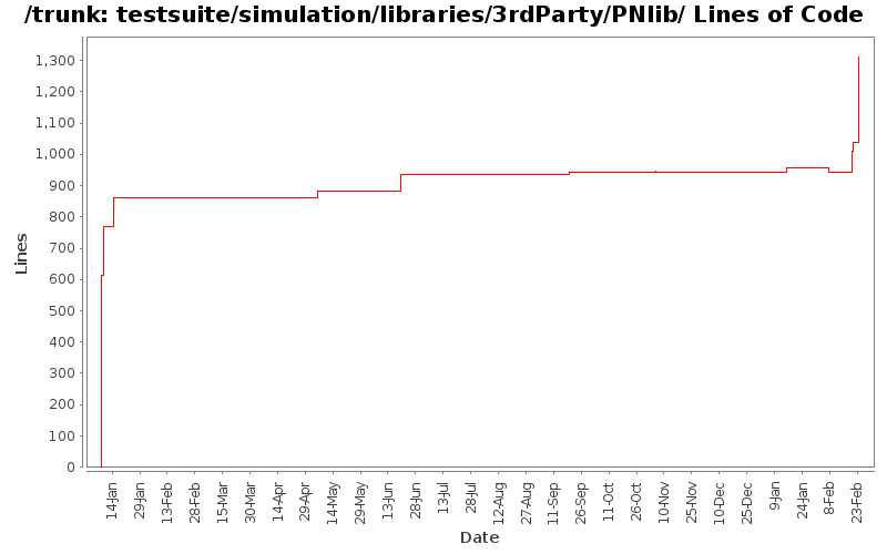 testsuite/simulation/libraries/3rdParty/PNlib/ Lines of Code