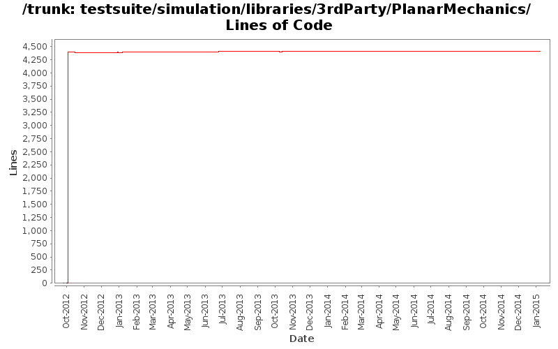 testsuite/simulation/libraries/3rdParty/PlanarMechanics/ Lines of Code