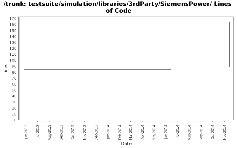 testsuite/simulation/libraries/3rdParty/SiemensPower/ Lines of Code