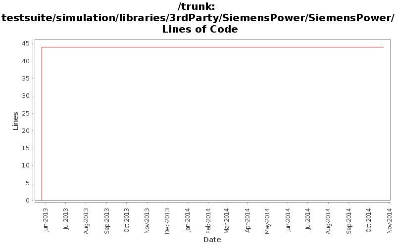 testsuite/simulation/libraries/3rdParty/SiemensPower/SiemensPower/ Lines of Code