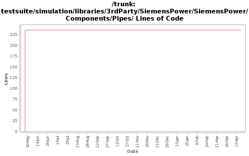 testsuite/simulation/libraries/3rdParty/SiemensPower/SiemensPower/Components/Pipes/ Lines of Code