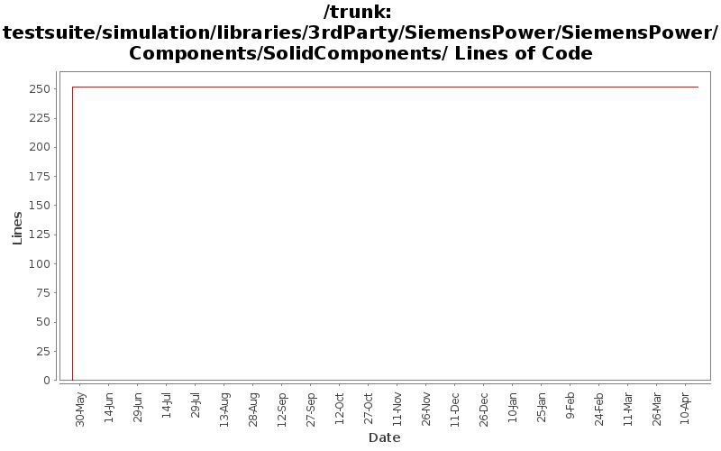 testsuite/simulation/libraries/3rdParty/SiemensPower/SiemensPower/Components/SolidComponents/ Lines of Code