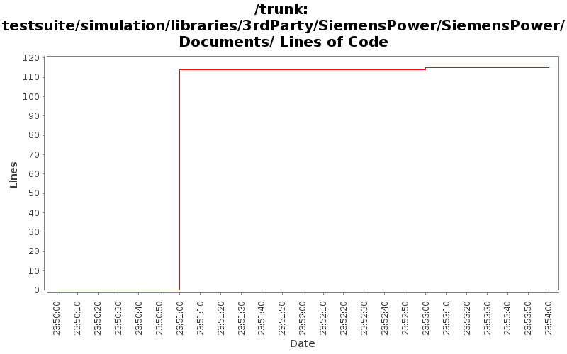 testsuite/simulation/libraries/3rdParty/SiemensPower/SiemensPower/Documents/ Lines of Code