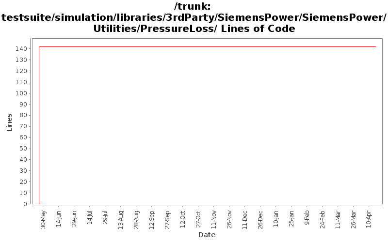 testsuite/simulation/libraries/3rdParty/SiemensPower/SiemensPower/Utilities/PressureLoss/ Lines of Code