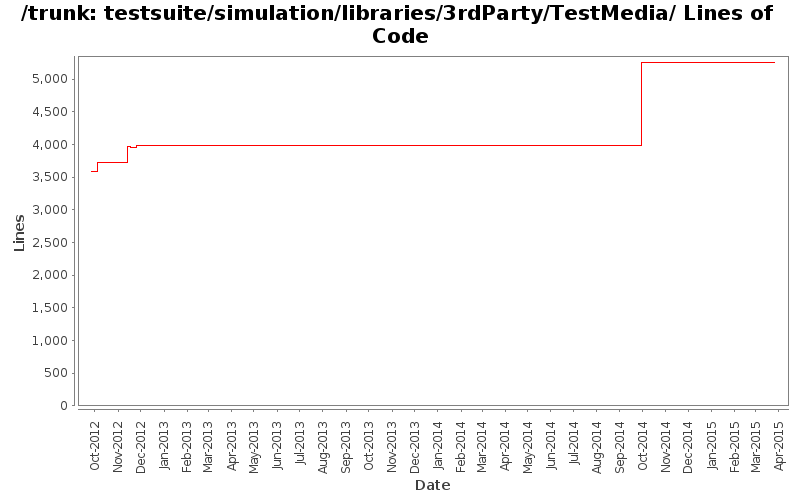 testsuite/simulation/libraries/3rdParty/TestMedia/ Lines of Code
