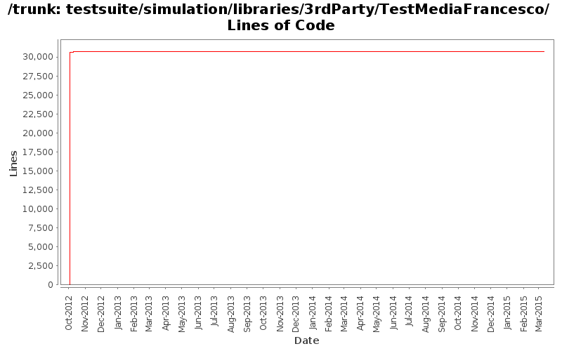 testsuite/simulation/libraries/3rdParty/TestMediaFrancesco/ Lines of Code