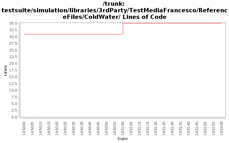 testsuite/simulation/libraries/3rdParty/TestMediaFrancesco/ReferenceFiles/ColdWater/ Lines of Code