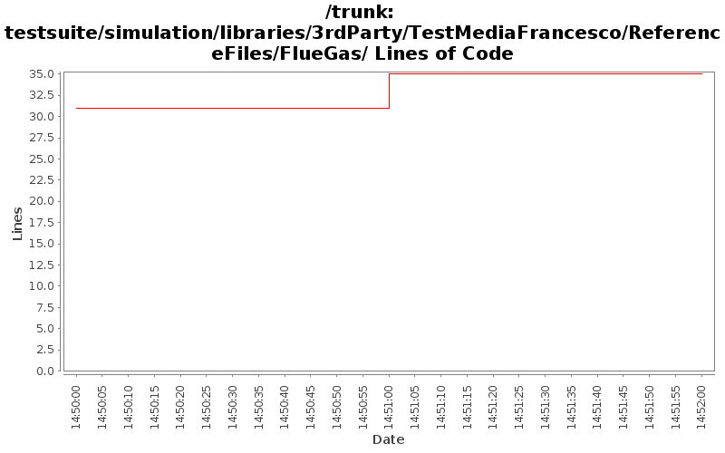 testsuite/simulation/libraries/3rdParty/TestMediaFrancesco/ReferenceFiles/FlueGas/ Lines of Code