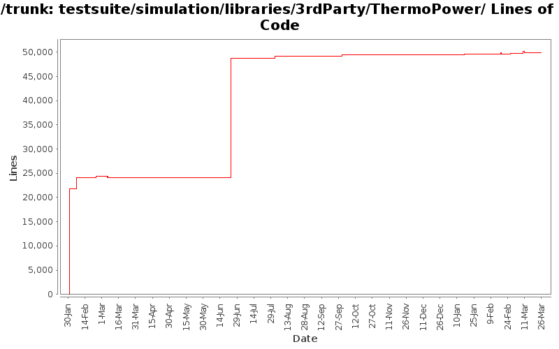 testsuite/simulation/libraries/3rdParty/ThermoPower/ Lines of Code