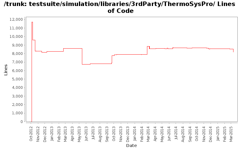 testsuite/simulation/libraries/3rdParty/ThermoSysPro/ Lines of Code