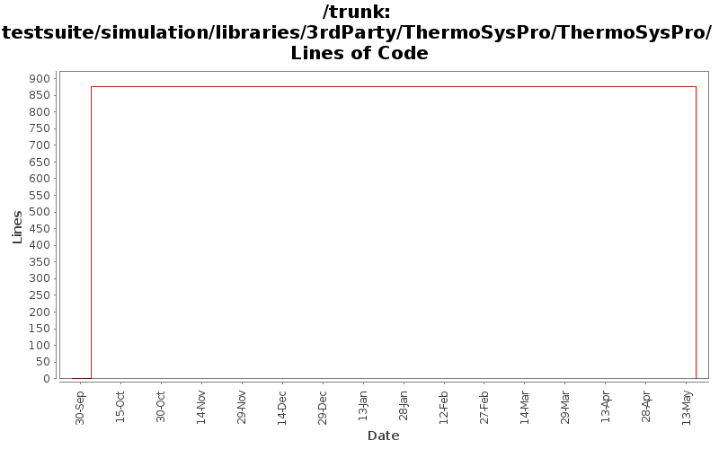 testsuite/simulation/libraries/3rdParty/ThermoSysPro/ThermoSysPro/ Lines of Code