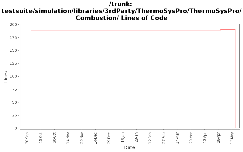 testsuite/simulation/libraries/3rdParty/ThermoSysPro/ThermoSysPro/Combustion/ Lines of Code