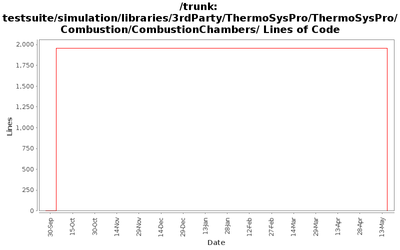 testsuite/simulation/libraries/3rdParty/ThermoSysPro/ThermoSysPro/Combustion/CombustionChambers/ Lines of Code