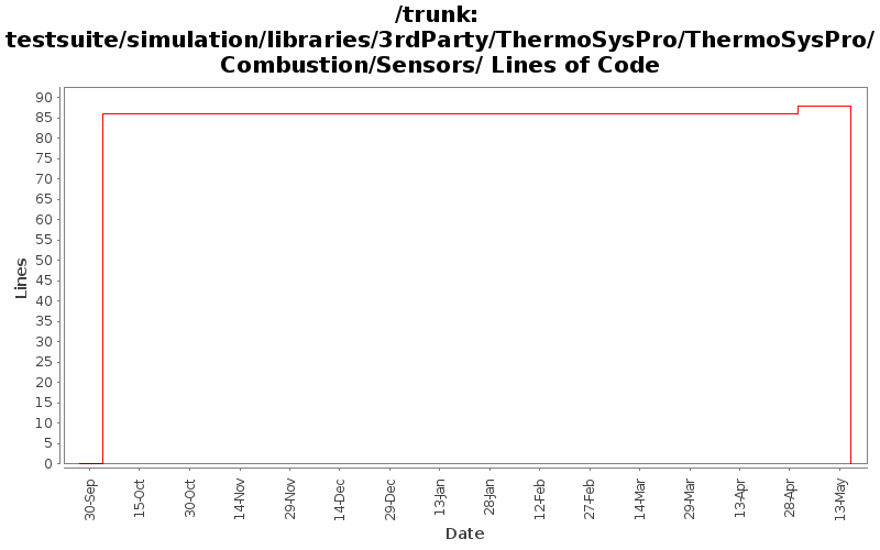 testsuite/simulation/libraries/3rdParty/ThermoSysPro/ThermoSysPro/Combustion/Sensors/ Lines of Code