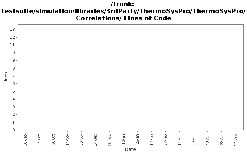 testsuite/simulation/libraries/3rdParty/ThermoSysPro/ThermoSysPro/Correlations/ Lines of Code