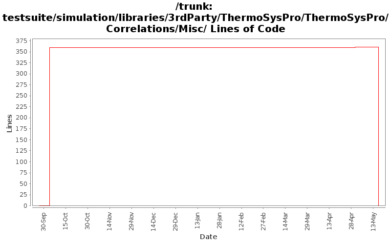 testsuite/simulation/libraries/3rdParty/ThermoSysPro/ThermoSysPro/Correlations/Misc/ Lines of Code
