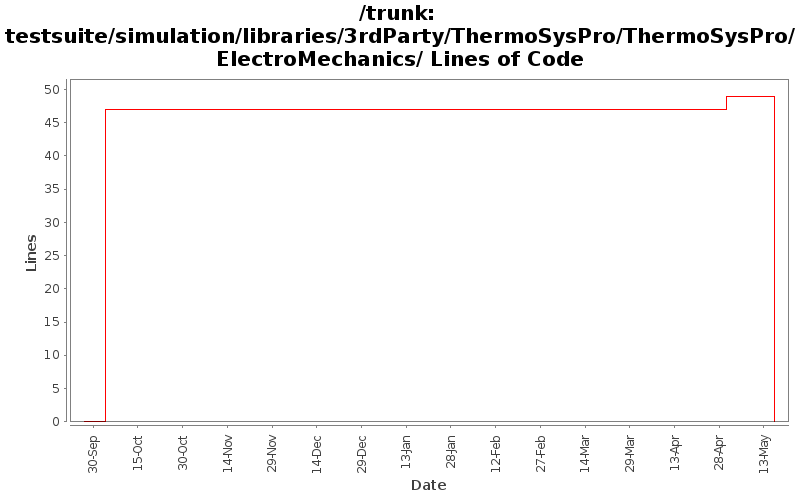 testsuite/simulation/libraries/3rdParty/ThermoSysPro/ThermoSysPro/ElectroMechanics/ Lines of Code