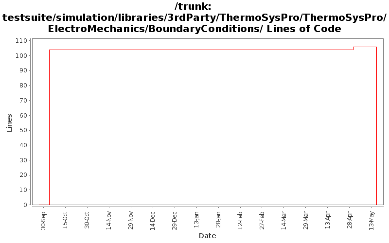 testsuite/simulation/libraries/3rdParty/ThermoSysPro/ThermoSysPro/ElectroMechanics/BoundaryConditions/ Lines of Code