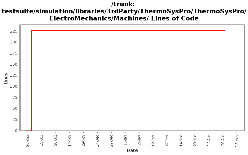 testsuite/simulation/libraries/3rdParty/ThermoSysPro/ThermoSysPro/ElectroMechanics/Machines/ Lines of Code