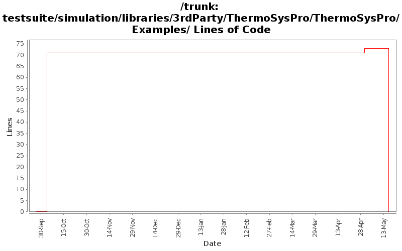 testsuite/simulation/libraries/3rdParty/ThermoSysPro/ThermoSysPro/Examples/ Lines of Code