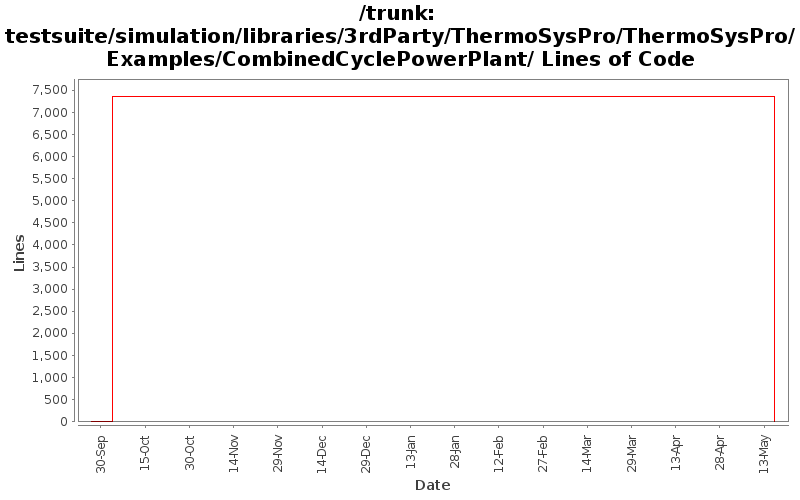 testsuite/simulation/libraries/3rdParty/ThermoSysPro/ThermoSysPro/Examples/CombinedCyclePowerPlant/ Lines of Code