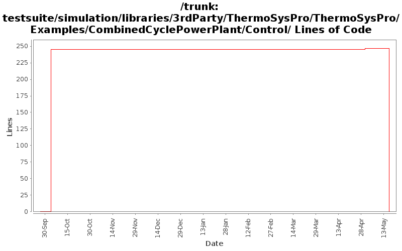 testsuite/simulation/libraries/3rdParty/ThermoSysPro/ThermoSysPro/Examples/CombinedCyclePowerPlant/Control/ Lines of Code