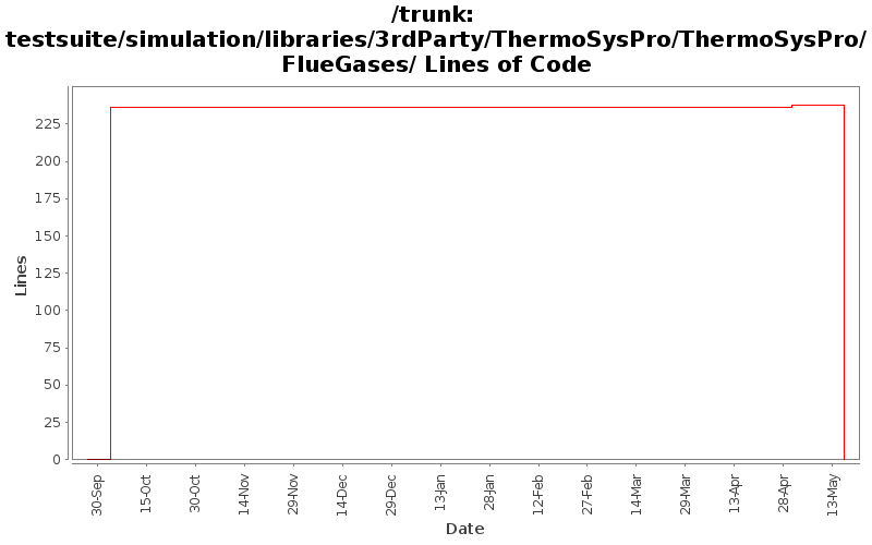 testsuite/simulation/libraries/3rdParty/ThermoSysPro/ThermoSysPro/FlueGases/ Lines of Code