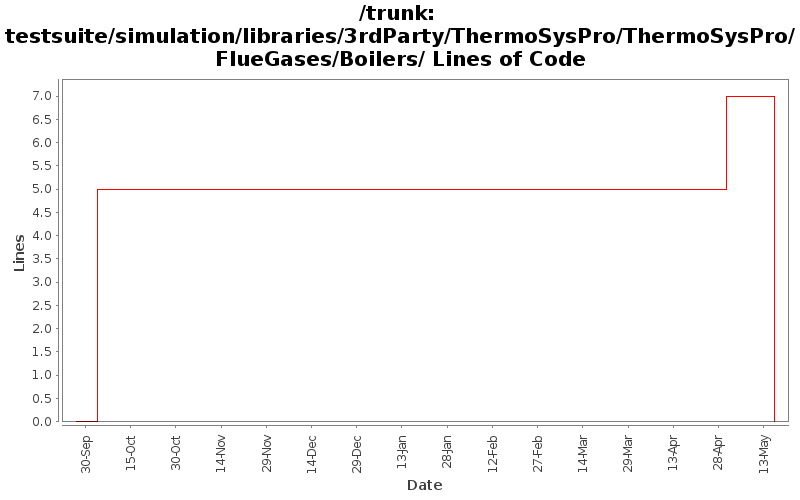 testsuite/simulation/libraries/3rdParty/ThermoSysPro/ThermoSysPro/FlueGases/Boilers/ Lines of Code