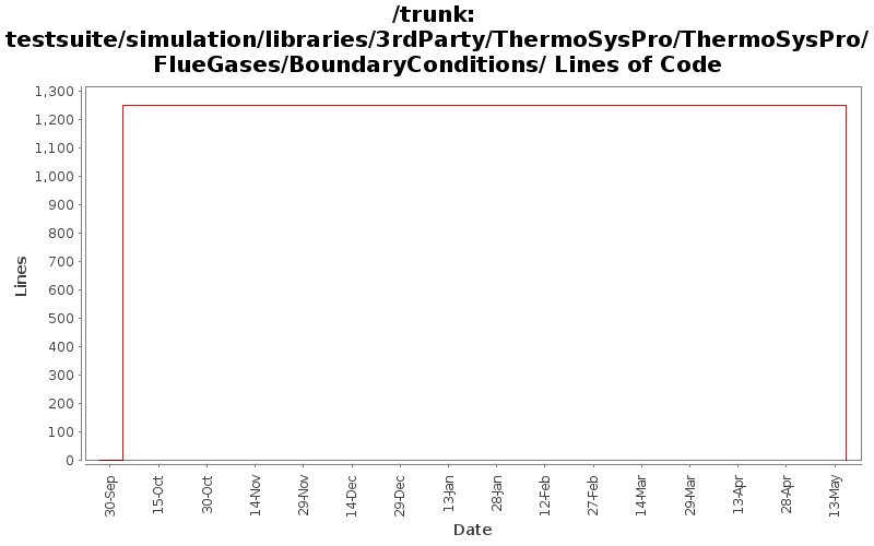 testsuite/simulation/libraries/3rdParty/ThermoSysPro/ThermoSysPro/FlueGases/BoundaryConditions/ Lines of Code