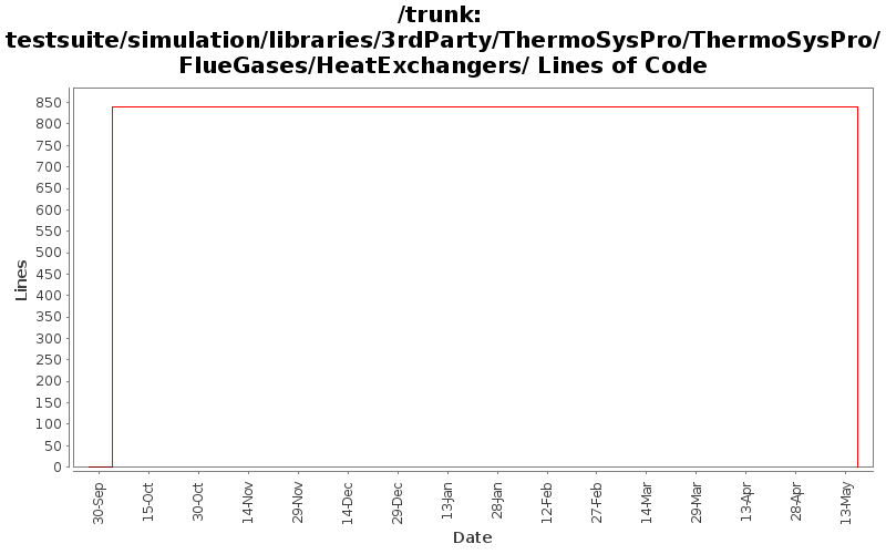 testsuite/simulation/libraries/3rdParty/ThermoSysPro/ThermoSysPro/FlueGases/HeatExchangers/ Lines of Code