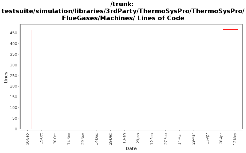 testsuite/simulation/libraries/3rdParty/ThermoSysPro/ThermoSysPro/FlueGases/Machines/ Lines of Code