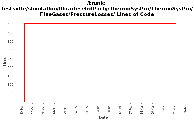 testsuite/simulation/libraries/3rdParty/ThermoSysPro/ThermoSysPro/FlueGases/PressureLosses/ Lines of Code