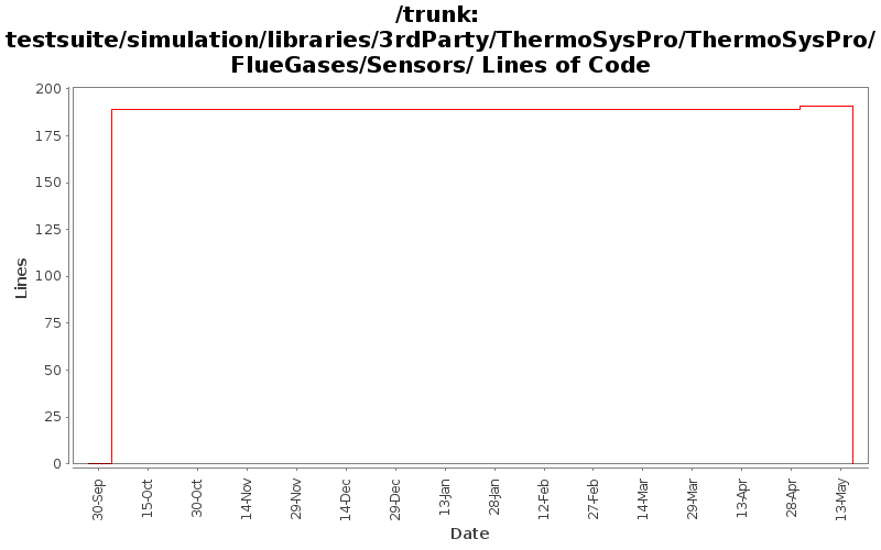 testsuite/simulation/libraries/3rdParty/ThermoSysPro/ThermoSysPro/FlueGases/Sensors/ Lines of Code