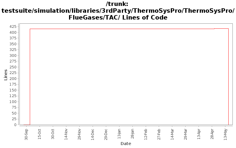 testsuite/simulation/libraries/3rdParty/ThermoSysPro/ThermoSysPro/FlueGases/TAC/ Lines of Code