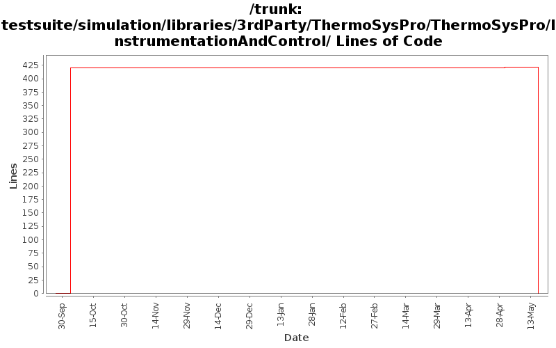 testsuite/simulation/libraries/3rdParty/ThermoSysPro/ThermoSysPro/InstrumentationAndControl/ Lines of Code