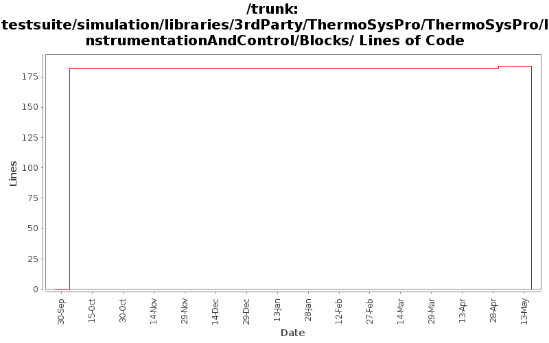 testsuite/simulation/libraries/3rdParty/ThermoSysPro/ThermoSysPro/InstrumentationAndControl/Blocks/ Lines of Code