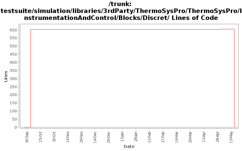 testsuite/simulation/libraries/3rdParty/ThermoSysPro/ThermoSysPro/InstrumentationAndControl/Blocks/Discret/ Lines of Code
